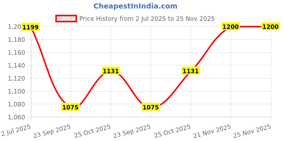 amazon.in SOULWIT Earpads Replacement for Anker Soundcore Life Q30/Q35 Headphones, Ear Pads Cushions with Softer Protein Leather, Noise Isolation Foam - Black Price History Graph from 2 Jul 2025 to 25 Nov 2025