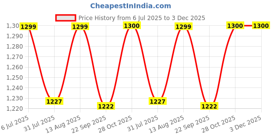 amazon.in SOULWIT Earpads Replacement for Anker Soundcore Life Q30/Q35 Headphones, Ear Pads Cushions with Softer Protein Leather, Noise Isolation Foam - Blue Price History Graph from 6 Jul 2025 to 3 Dec 2025