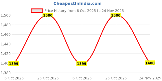 amazon.in SOULWIT Earpads Replacement for Anker Soundcore Space One (S1) Headphones, Ear Pads Cushions with Softer Protein Leather, Noise Isolation Foam - Black Price History Graph from 6 Oct 2025 to 24 Nov 2025