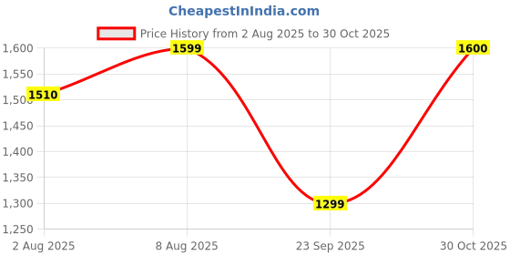 amazon.in SOULWIT Earpads Replacement for Anker Soundcore Space Q45 Headphones, Ear Pads Cushions with Softer Protein Leather, Noise Isolation Foam - Blue Price History Graph from 2 Aug 2025 to 30 Oct 2025