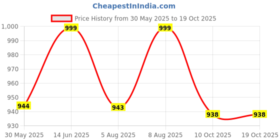 amazon.in SOULWIT Earpads Replacement for Audio Technica ATH M50X M50XBT M50RD M40X M30X M20X MSR7 SX1 Monitor Headphones, Ear Pads Cushions with Softer Protein Leather, High-Density Foam - Orange soulwit Price History Graph from 30 May 2025 to 18 Oct 2025