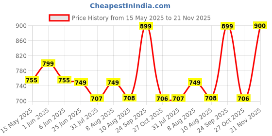 amazon.in SOULWIT Earpads Replacement for Audio Technica ATH M50X M50XBT M50RD M40X M30X M20X MSR7 SX1 Monitor Headphones, Ear Pads Cushions with Softer Protein Leather, High-Density Memory Foam - Black Price History Graph from 15 May 2025 to 21 Nov 2025
