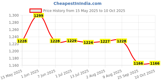 amazon.in SOULWIT Earpads Replacement for Jabra Evolve 75(75UC 75MS 75SE) Stereo Wireless Bluetooth Headset, Ear Pads Cushions with High-Density Noise Isolation Foam - Evolve 75 CG Black soulwit Price History Graph from 15 May 2025 to 10 Oct 2025