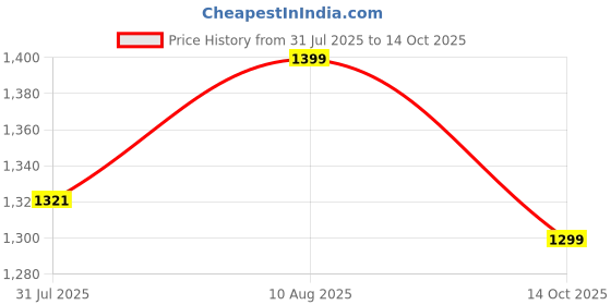 amazon.in SOULWIT Earpads Replacement for Jabra Evolve 75(75UC 75MS 75SE) Stereo Wireless Bluetooth Headset, Ear Pads Cushions with High-Density Noise Isolation Foam - Evolve 75 CG Black Gold Price History Graph from 31 Jul 2025 to 14 Oct 2025
