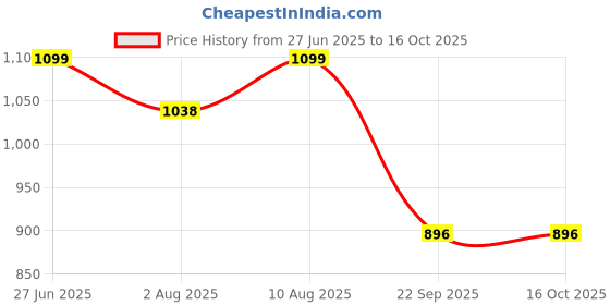 amazon.in SOULWIT Earpads Replacement for Jabra Evolve 75(75UC 75MS 75SE) Stereo Wireless Bluetooth Headset, Ear Pads Cushions with High-Density Noise Isolation Foam - Evolve 75 PL Coffee Price History Graph from 27 Jun 2025 to 16 Oct 2025