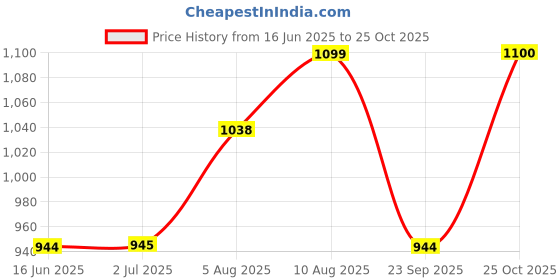 amazon.in SOULWIT Earpads Replacement for Jabra Evolve 75(75UC 75MS 75SE) Stereo Wireless Bluetooth Headset, Ear Pads Cushions with Soft Protein Leather, High-Density Noise Isolation Foam - Orange Price History Graph from 16 Jun 2025 to 25 Oct 2025