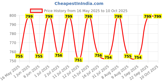 amazon.in soulwit Earpads Replacement for Jabra Evolve2 65 (Evolve 2 65MS 65UC MS UC)/Evolve2 40 (40UC 40MS USB)/Elite 45h On-Ear Wireless Headset, Ear Pads Cushions with Softer Protein Leather - Black soulwit Price History Graph from 16 May 2025 to 10 Oct 2025