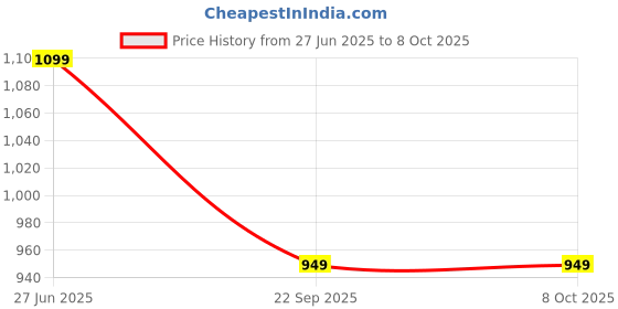 amazon.in SOULWIT Earpads Replacement for Jabra Evolve2 65 (Evolve 2 65MS 65UC MS UC)/Evolve2 40 (40UC 40MS USB)/Elite 45h On-Ear Wireless Headset, Ear Pads Cushions with Softer Protein Leather - Red Storm Price History Graph from 27 Jun 2025 to 8 Oct 2025