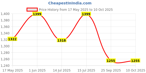 amazon.in SOULWIT Earpads Replacement for Jabra Evolve2 75 PC Wireless Headset(Do Not fit Evolve 75), Ear Pads Cushions with Softer Protein Leather, Noise Isolation Foam - Black soulwit Price History Graph from 17 May 2025 to 10 Oct 2025