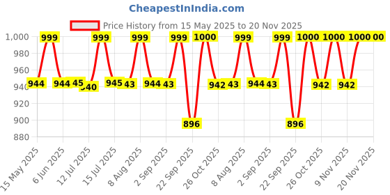 amazon.in SOULWIT Earpads Replacement for JBL Tune 700(700BT)/710(710BT)/720(720BT)/750(750BT,750BTNC)/760(760NC)/770(770NC) Headphones, Ear Pads Cushions with Softer Noise Isolation Foam (Black) Price History Graph from 15 May 2025 to 20 Nov 2025