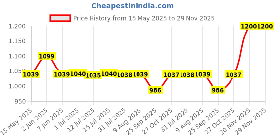 amazon.in SOULWIT Earpads Replacement for JBL Tune 700(700BT)/710(710BT)/720(720BT)/750(750BT,750BTNC)/760(760NC)/770(770NC) Headphones, Ear Pads Cushions with Softer Noise Isolation Foam (Blue) soulwit Price History Graph from 15 May 2025 to 28 Nov 2025