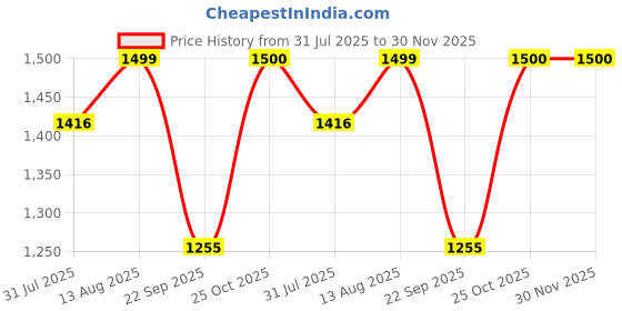amazon.in SOULWIT Earpads Replacement for JBL Tune 700(700BT)/710(710BT)/720(720BT)/750(750BT,750BTNC)/760(760NC)/770(770NC) Headphones, Ear Pads Cushions with Softer Noise Isolation Foam - T700 CG Black Gold Price History Graph from 31 Jul 2025 to 30 Nov 2025