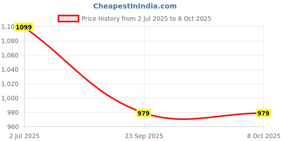 amazon.in SOULWIT Earpads Replacement for Razer BlackShark V2/BlackShark V2 Pro (Does Not Fit 2023 Model) Gaming Headset, Ear Pads Cushions with High-Density Noise Isolation Foam - BlackShark MF Black soulwit Price History Graph from 2 Jul 2025 to 7 Oct 2025