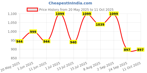 amazon.in SOULWIT Earpads Replacement for Skullcandy Riff, Riff2 Wired/Wireless On-Ear Headphones, Ear Pads Cushions with Softer Leather, Noise Isolation Foam (Black) soulwit Price History Graph from 20 May 2025 to 10 Oct 2025