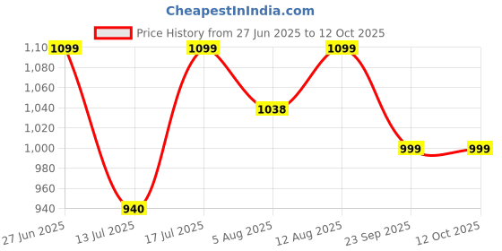 amazon.in SOULWIT Earpads Replacement for Skullcandy Uproar Wired/Wireless Bluetooth On-Ear Headphones, Ear Pads Cushions with Softer Leather, Noise Isolation Foam - Black Price History Graph from 27 Jun 2025 to 12 Oct 2025