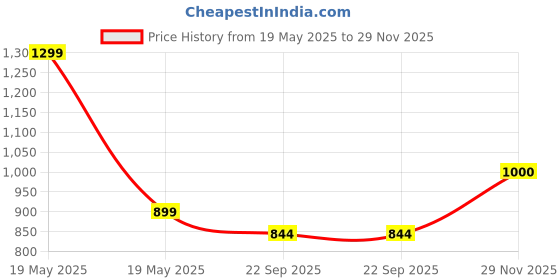 amazon.in SOULWIT Earpads Replacement for Sony WH-CH500/CH510/CH520,MDR-ZX100/ZX110/ZX110NC/ZX220/XB200/ZX300/ZX330BT,MDR-V100/V150/V200/V250/V300/V400, Ear Pads Cushions for DR-BT101 (70mm PL Grey) soulwit Price History Graph from 19 May 2025 to 29 Nov 2025