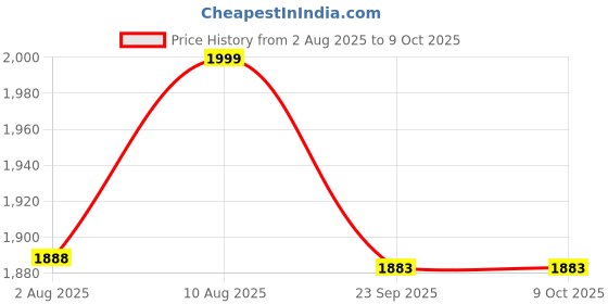 amazon.in SOULWIT Lambskin Replacement Earpads for Sony WH-1000XM4 (WH1000XM4) Headphones, Ear Pads Cushions with Noise Isolation Foam, Added Thickness, Without Affecting Sensor - Brilliant Black Price History Graph from 2 Aug 2025 to 8 Oct 2025