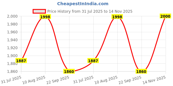 amazon.in SOULWIT Lambskin Replacement Earpads for Sony WH-1000XM4 (WH1000XM4) Headphones, Ear Pads Cushions with Noise Isolation Foam, Added Thickness, Without Affecting Sensor - Brilliant Blue Price History Graph from 31 Jul 2025 to 14 Nov 2025