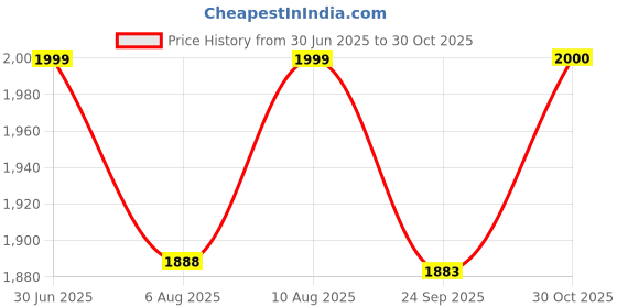 amazon.in SOULWIT Lambskin Replacement Earpads for Sony WH-1000XM5 (WH1000XM5) Noise Canceling Headphones, Ear Pads Cushions with Softer Lambskin, Noise Isolation Foam, Added Thickness - Brilliant Black Price History Graph from 30 Jun 2025 to 30 Oct 2025