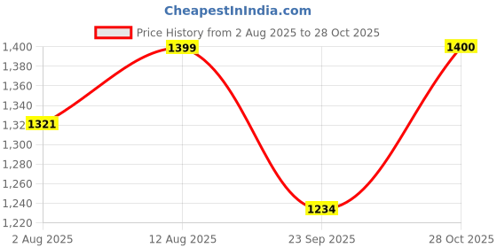 amazon.in SOULWIT Mesh Fabric Earpads Cushions Replacement for Sony PlayStation 5 Pulse PS5 3D Wireless Headset, Ear Pads Cushions with Noise Isolation Foam - MF Black Price History Graph from 2 Aug 2025 to 28 Oct 2025
