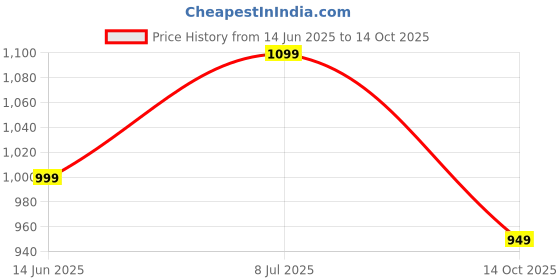 amazon.in SOULWIT Nano Cloth Earpads Replacement for Sennheiser HD6 Mix/HD7 DJ/HD8 DJ Headphones, Ear Pads Cushions with High-Density Noise Isolation Foam Price History Graph from 14 Jun 2025 to 14 Oct 2025