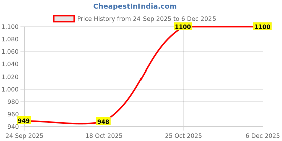 amazon.in SOULWIT Professional Earpads Cushions Replacement for Sony MDR-XB950 XB950BT XB950B1 XB950N1 XB950AP Over-Ear Headphones, Ear Pads with Softer Protein Leather, Noise Isolation Memory Foam - Blue Price History Graph from 24 Sep 2025 to 5 Dec 2025