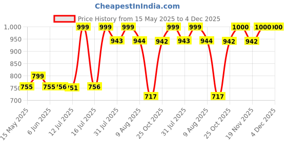 amazon.in SOULWIT Professional Earpads Cushions Replacement for Sony WH-1000XM3 (WH1000XM3) Over-Ear Headphones, Ear Pads with Softer Protein Leather, Noise Isolation Memory Foam, Added Thickness (Black) Price History Graph from 15 May 2025 to 4 Dec 2025