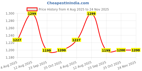 amazon.in SOULWIT Professional Earpads Cushions Replacement for Sony WH-1000XM3 (WH1000XM3) Over-Ear Headphones, Ear Pads with Softer Protein Leather, Noise Isolation Memory Foam, Added Thickness (Gold) Price History Graph from 4 Aug 2025 to 23 Nov 2025