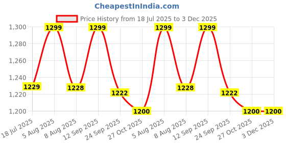 amazon.in SOULWIT Professional Earpads Cushions Replacement for Sony WH-1000XM3 (WH1000XM3) Over-Ear Headphones, Ear Pads with Softer Protein Leather, Noise Isolation Memory Foam, Added Thickness (Orange) Price History Graph from 18 Jul 2025 to 3 Dec 2025