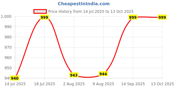 amazon.in SOULWIT Professional Earpads for Skullcandy Hesh & Hesh 2 Wireless Over-Ear Headphones, Ear Pads Cushions Replacement with Soft Protein Leather, Added Thickness (Black) soulwit Price History Graph from 14 Jul 2025 to 13 Oct 2025