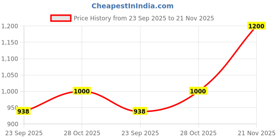 amazon.in SOULWIT Professional Replacement Ear Pads Cushions for AKG Y500 On-Ear Foldable Wireless Bluetooth Headphones, Earpads with Soft Protein Leather - Black Price History Graph from 23 Sep 2025 to 21 Nov 2025