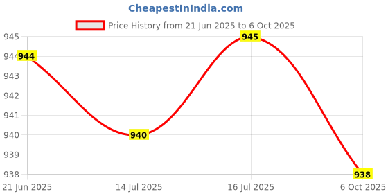 amazon.in SOULWIT Professional Replacement Ear Pads for Edifier WH700NB Wireless ANC Over-Ear Headphones, Earpads Cushions with Soft Protein Leather, High-Density Noise Isolation Foam - Black Price History Graph from 21 Jun 2025 to 6 Oct 2025