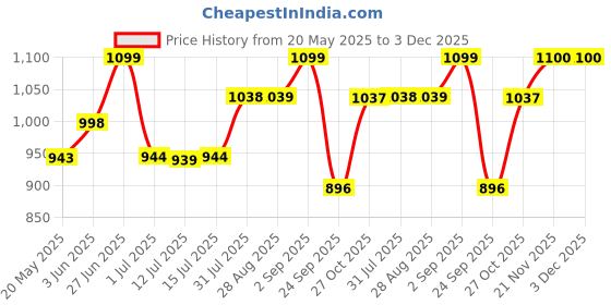 amazon.in soulwit Professional Replacement Ear Pads for JBL Live 500BT/Live 500 BT Around-Ear Wireless Headphone, Earpads Cushions with Softer Protein Leather, Noise Isolation Foam - Black soulwit Price History Graph from 20 May 2025 to 2 Dec 2025