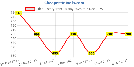 amazon.in SOULWIT Protective Headband Pad Cover for Bose QuietComfort(QC) Ultra Noise Cancelling Wireless Headphones, Easy DIY Installation - Black Price History Graph from 18 May 2025 to 5 Dec 2025