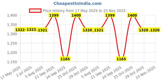 amazon.in SOULWIT Protective Kit for AirPods Max, Headband Cover + TPU Case Protector + Silicone Ear Pads Cover, Sweatproof Accessory, Easily Washable, Anti-Scratch (Navy Blue) Price History Graph from 17 May 2025 to 23 Nov 2025