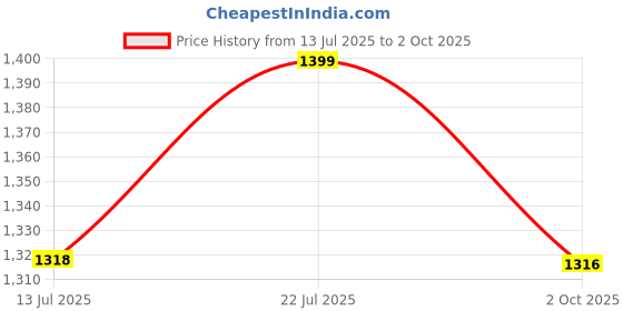 amazon.in SOULWIT Protein Leather Earpads Replacement for Sennheiser GSP 370/350/303/302/301/300 Headphones, Ear Pads Cushions for GSP370, GSP350 Headset, with Noise Isolation Foam Price History Graph from 13 Jul 2025 to 2 Oct 2025