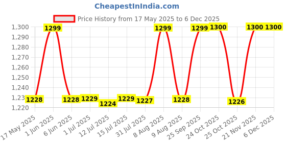 amazon.in SOULWIT Protein Leather Replacement Earpads for Bose 700 (NC700) Wireless Headphones, Ear Pads Cushions with Softer Protein Leather, High-Density Noise Cancelling Foam, Added Thickness - Silver soulwit Price History Graph from 17 May 2025 to 5 Dec 2025