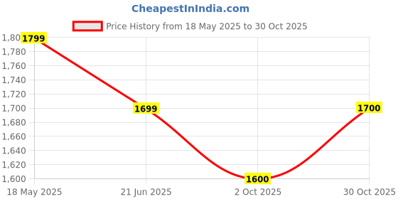 amazon.in SOULWIT Protein Leather Replacement Earpads for Sony ULT WEAR/WH-ULT900N (WHULT900N) Over-Ear Noise Canceling Headphones, Ear Pads Cushions with Noise Isolation Foam - ULT WEAR PL Black soulwit Price History Graph from 18 May 2025 to 30 Oct 2025
