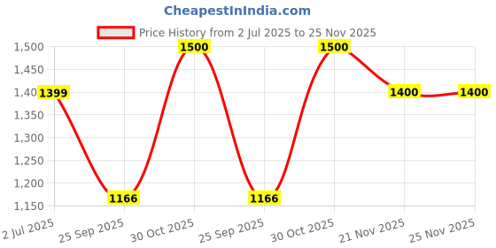 amazon.in SOULWIT Protein Leather Replacement Earpads for Sony WH-1000XM5 (WH1000XM5) Noise Canceling Headphones, Ear Pads Cushions with Noise Isolation Memory Foam, Added Thickness - Black Price History Graph from 2 Jul 2025 to 24 Nov 2025