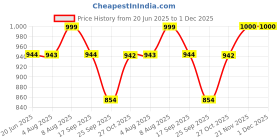 amazon.in SOULWIT Replacement Ear Pads Cushions for Marshall Major I/II/III/IV/V ANC Bluetooth Wireless/Wired Headphones, for Major 1/2/3/4/5 Headset, Earpads with Softer Protein Leather - Black Price History Graph from 20 Jun 2025 to 30 Nov 2025