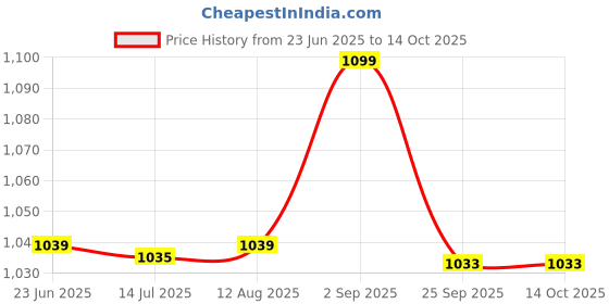 amazon.in SOULWIT Replacement Ear Pads Cushions for Marshall Major I/II/III/IV/V ANC Bluetooth Wireless/Wired Headphones, for Marshall Major 1/2/3/4/5 Headset, Earpads with Soft Protein Leather - Dark Coffee Price History Graph from 23 Jun 2025 to 14 Oct 2025
