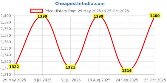 amazon.in SOULWIT Replacement Ear Pads Cushions for Sennheiser HD 300 Pro, HMD 300 Pro Headphones, Earpads with Softer Protein Leather, Noise Isolation Memory Foam - Black Price History Graph from 29 May 2025 to 25 Oct 2025