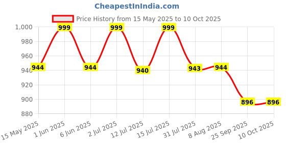 amazon.in soulwit Replacement Ear Pads for Jabra Evolve2 30 Headset, Earpads Cushions with Softer Protein Leather, High-Density Foam - Black soulwit Price History Graph from 15 May 2025 to 9 Oct 2025