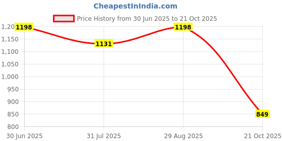 amazon.in SOULWIT Replacement Ear Pads for JBL Live 400BT/Live 400 BT On-Ear Wireless Headphone, Earpads Cushions with Softer Protein Leather, Noise Isolation Foam - Black Price History Graph from 30 Jun 2025 to 21 Oct 2025