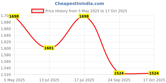 amazon.in SOULWIT Replacement Ear Pads for JBL Tour One/Tour One M2 Wireless Over-Ear Noise Cancelling Headphones, Earpads Cushions with Softer Protein Leather, Noise Isolation Foam - Black Price History Graph from 5 May 2025 to 15 Oct 2025