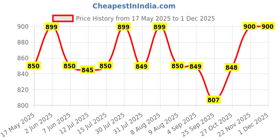 amazon.in SOULWIT Replacement Earpads Cover for Plantronics Voyager Focus B825/1&2 UC, Voyager 4210/4220, Cushions Ear Pads Cover for Poly BlackWire 5200/C5200/5210/C5210/C5220/7225, Backbeat Sense - Black soulwit Price History Graph from 17 May 2025 to 30 Nov 2025