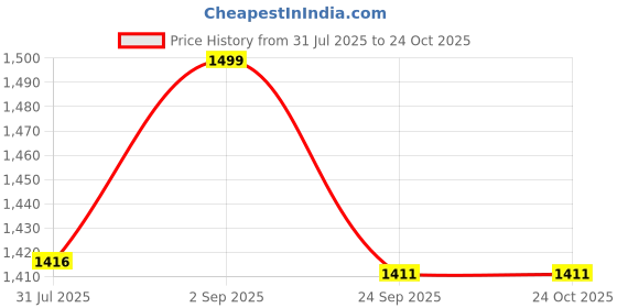 amazon.in SOULWIT Replacement Earpads Cushions for Sony WH-H900N (h.Ear on 2 Wireless) & MDR 100ABN (h.Ear on Wireless) Noise Canceling Over-Ear Headphones, Ear Pads with Noise Isolation Foam - CG Black Gold Price History Graph from 31 Jul 2025 to 24 Oct 2025