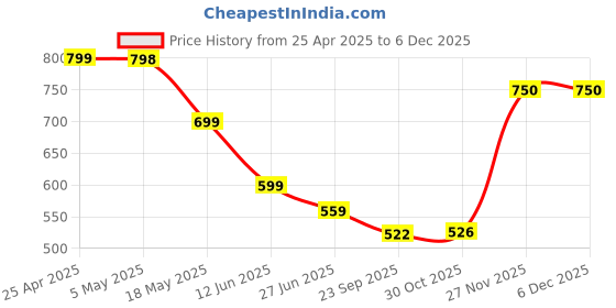 amazon.in SOULWIT Replacement Earpads for Boat Rockerz 425 Bluetooth Wireless Over Ear Headphones, Ear Pads Cushions with Soft Protein Leather, High Density Foam - Black Price History Graph from 25 Apr 2025 to 5 Dec 2025