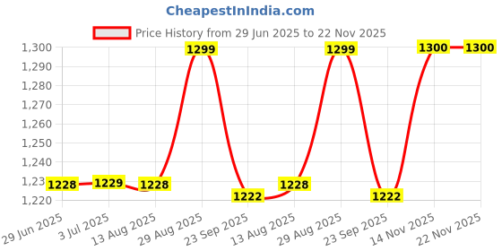 amazon.in SOULWIT Replacement Earpads for Bose 700 (NC700) Wireless Headphones, Ear Pads Cushions with Softer Protein Leather, High-Density Noise Cancelling Foam, Added Thickness - Orange Price History Graph from 29 Jun 2025 to 22 Nov 2025