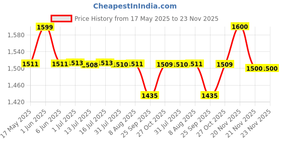 amazon.in SOULWIT Replacement Earpads for Bose QuietComfort(QC) Ultra Wireless Headphones, Ear Pads Cushions with Softer Protein Leather, High-Density Noise Cancelling Foam - Black soulwit Price History Graph from 17 May 2025 to 21 Nov 2025